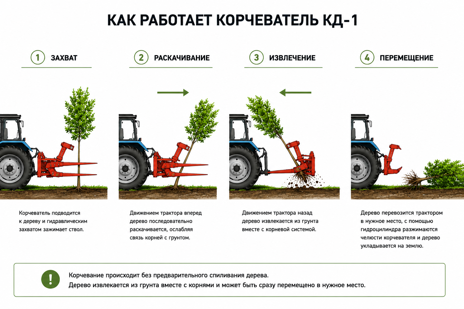 Схема работы корчевателя деревьев КД-1